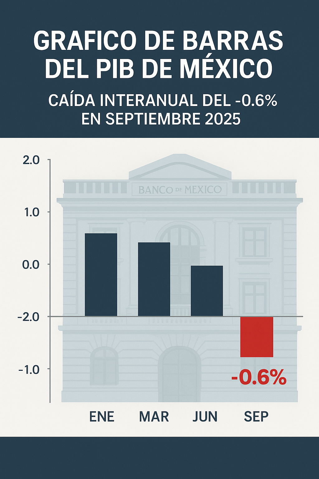 Economía mexicana se contrae 0.6 % en septiembre y alarma al mercado