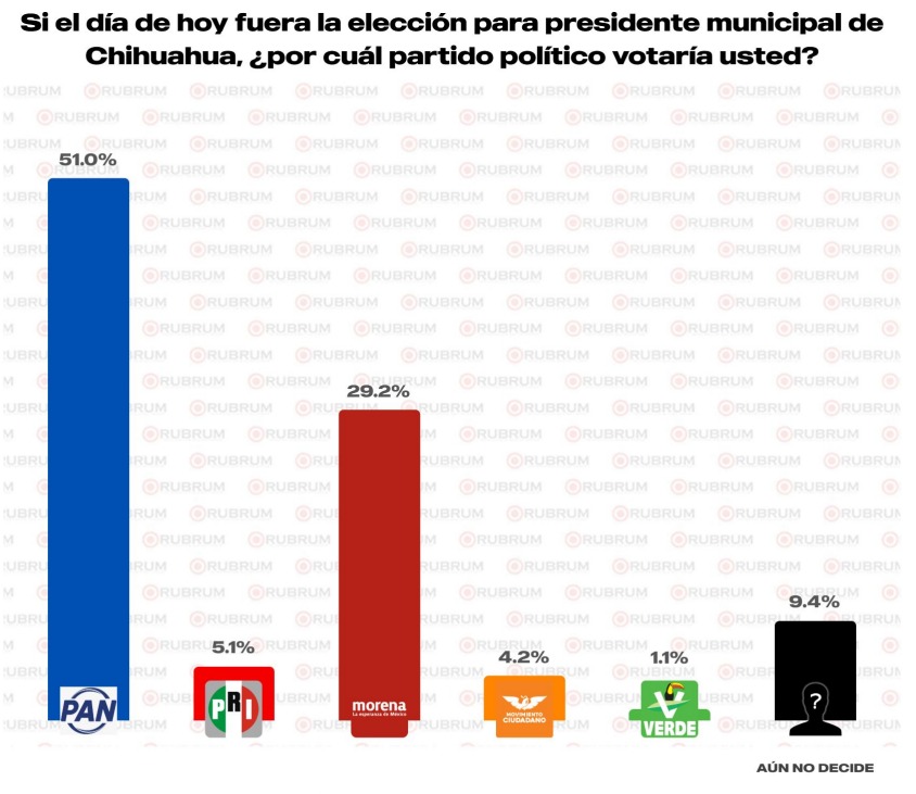 Jáuregui, Fermín y Marco encabezan la carrera por la alcaldía de Chihuahua: Rubrum